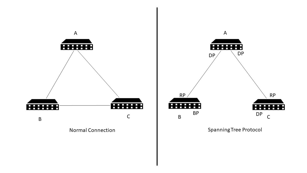 Spanning Tree Protocol | Securium Solutions Pvt Ltd