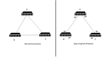 Spanning Tree Protocol | Securium Solutions Pvt Ltd