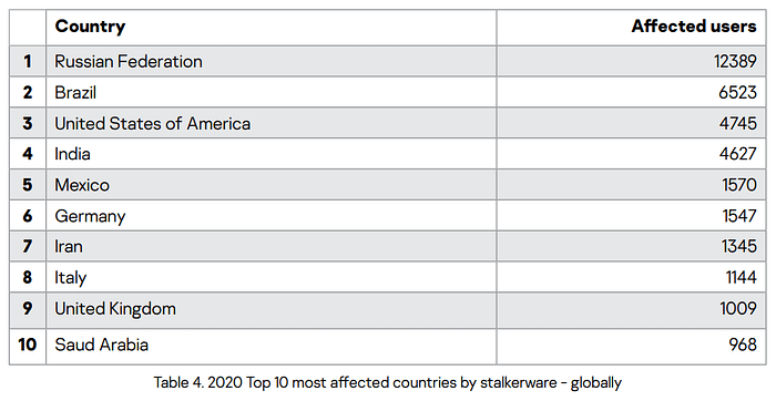 2020 Top 10 most affected countries by stalkerware - globally