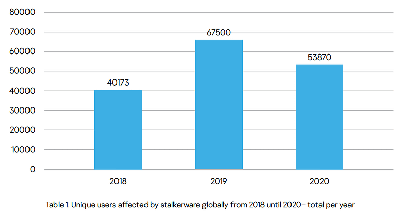 Unique users affected by stalkerware globally from 2018 until 2020– total per year